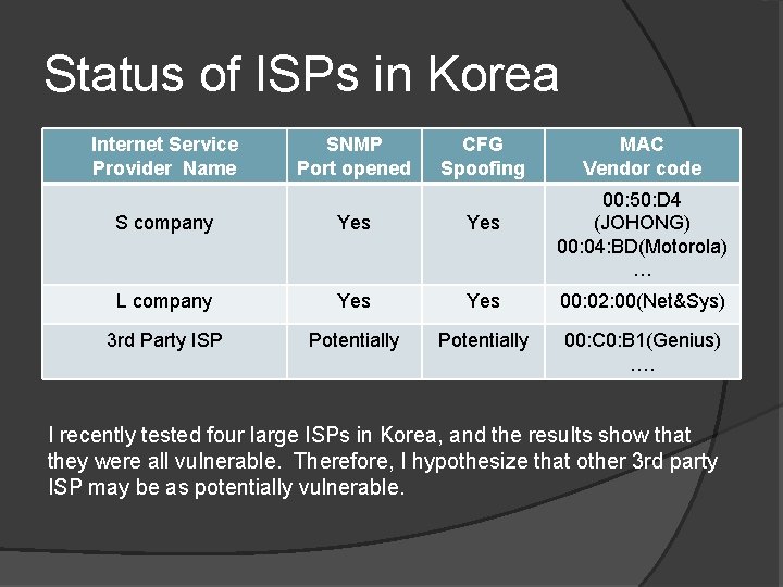 Status of ISPs in Korea Internet Service Provider Name SNMP Port opened CFG Spoofing