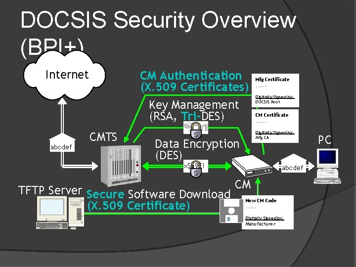 DOCSIS Security Overview (BPI+) test Internet CM Authentication (X. 509 Certificates) Key Management (RSA,