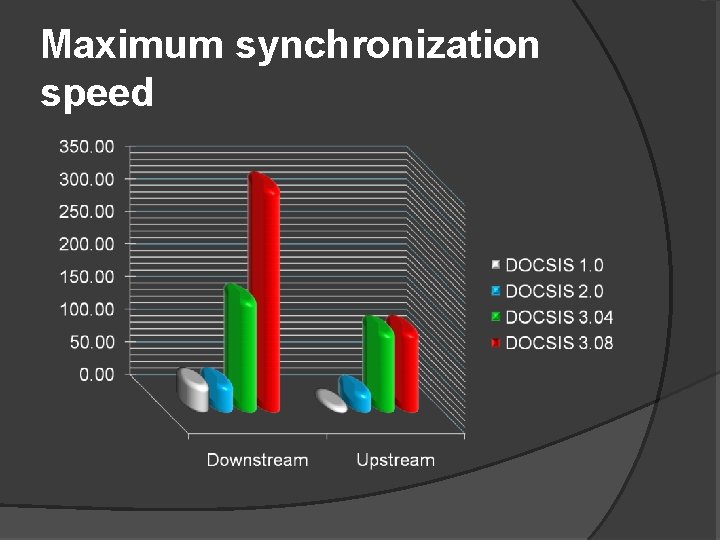 Maximum synchronization speed 