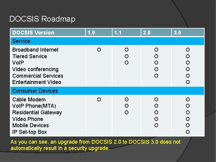 DOCSIS Roadmap DOCSIS Version 1. 0 1. 1 2. 0 3. 0 Service Broadband