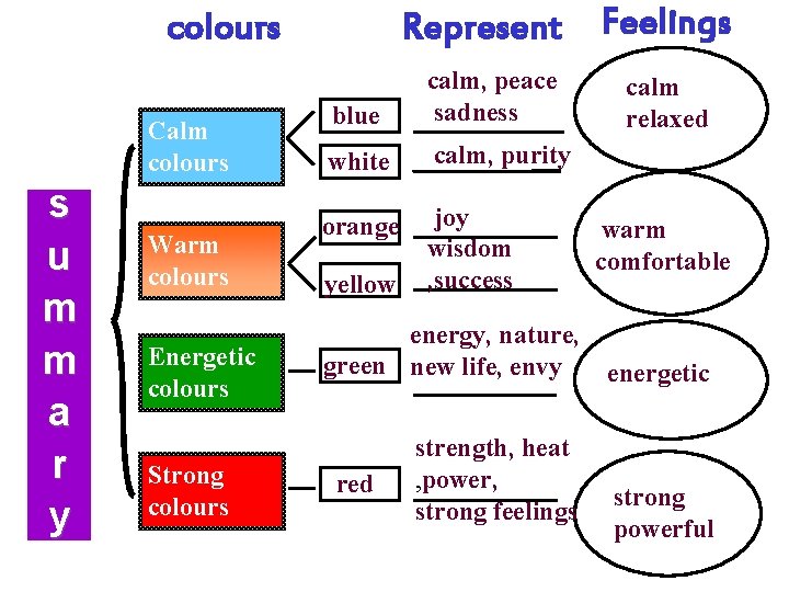 colours Calm colours s u m m a r y Warm colours Energetic colours