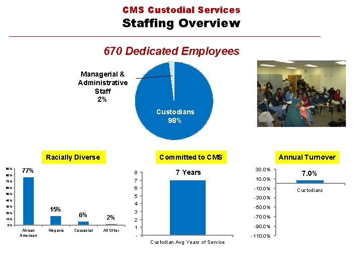 CMS Custodial Services Staffing Overview 670 Dedicated Employees Managerial & Administrative Staff 2% Custodians