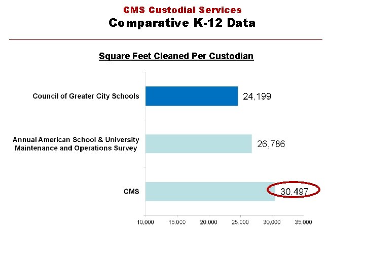 CMS Custodial Services Comparative K-12 Data Square Feet Cleaned Per Custodian 