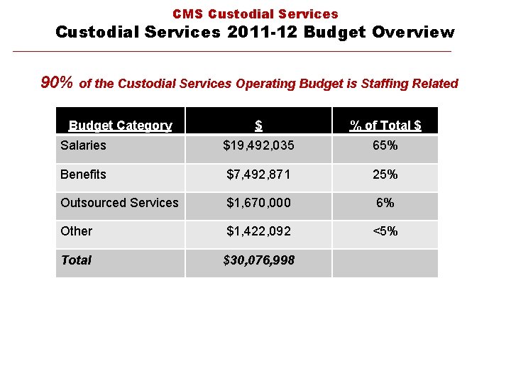 CMS Custodial Services 2011 -12 Budget Overview 90% of the Custodial Services Operating Budget