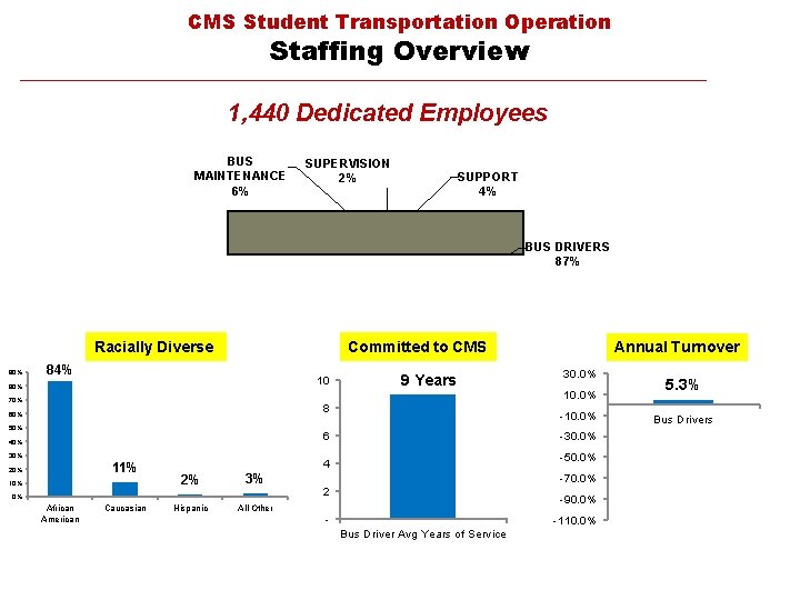 CMS Student Transportation Operation Staffing Overview 1, 440 Dedicated Employees BUS MAINTENANCE 6% SUPERVISION