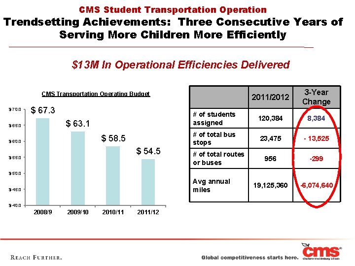 CMS Student Transportation Operation Trendsetting Achievements: Three Consecutive Years of Serving More Children More