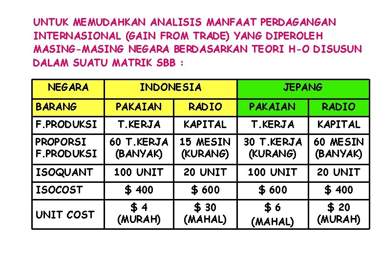 UNTUK MEMUDAHKAN ANALISIS MANFAAT PERDAGANGAN INTERNASIONAL (GAIN FROM TRADE) YANG DIPEROLEH MASING-MASING NEGARA BERDASARKAN