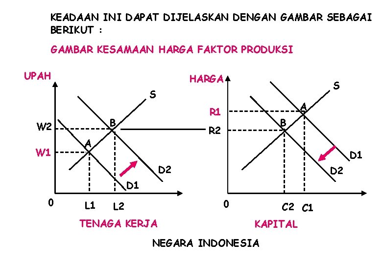 KEADAAN INI DAPAT DIJELASKAN DENGAN GAMBAR SEBAGAI BERIKUT : GAMBAR KESAMAAN HARGA FAKTOR PRODUKSI