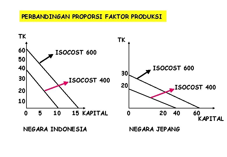PERBANDINGAN PROPORSI FAKTOR PRODUKSI TK TK 60 ISOCOST 600 50 40 30 ISOCOST 400