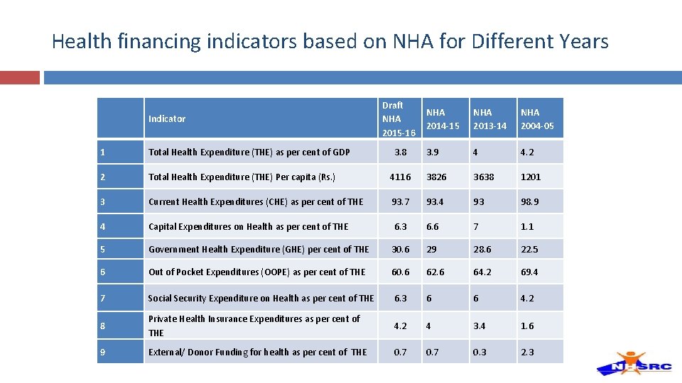 Health financing indicators based on NHA for Different Years Indicator Draft NHA 2015 -16 Health financing indicators based on NHA for Different Years Indicator Draft NHA 2015 -16