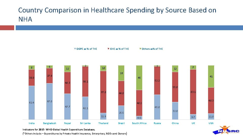 Country Comparison in Healthcare Spending by Source Based on NHA OOPE as % of Country Comparison in Healthcare Spending by Source Based on NHA OOPE as % of