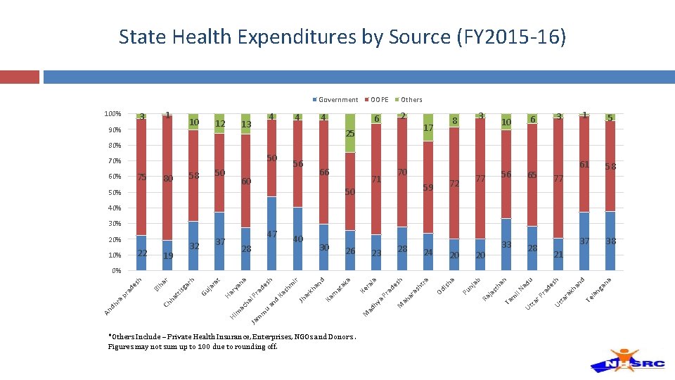 State Health Expenditures by Source (FY 2015 -16) Government 100% 3 1 10 90% State Health Expenditures by Source (FY 2015 -16) Government 100% 3 1 10 90%