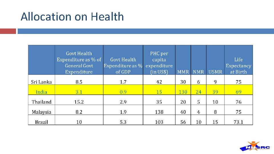 Allocation on Health Allocation on Health