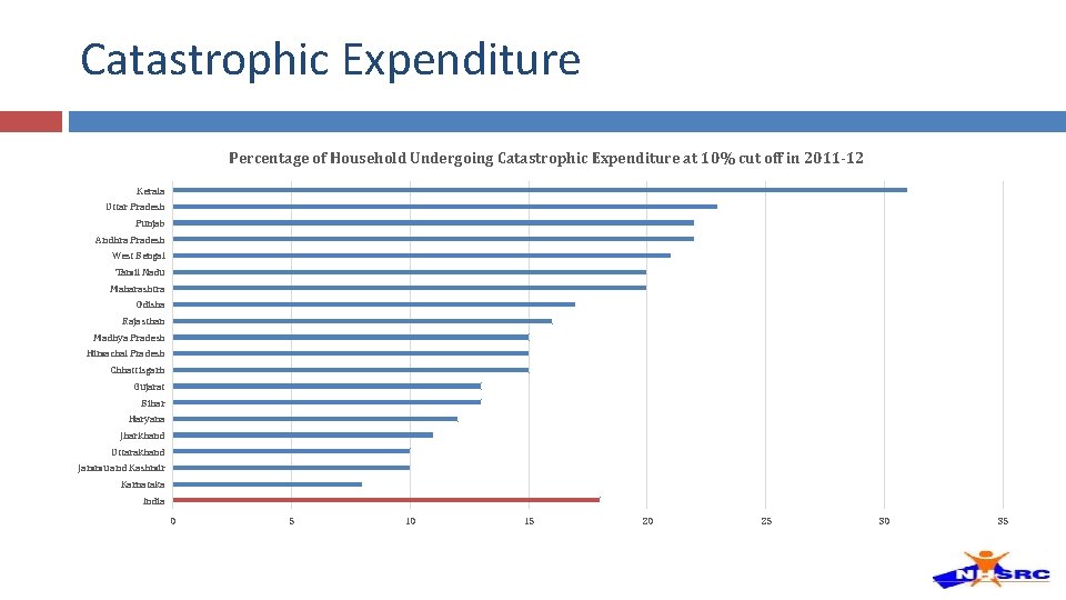Catastrophic Expenditure Percentage of Household Undergoing Catastrophic Expenditure at 10% cut off in 2011 Catastrophic Expenditure Percentage of Household Undergoing Catastrophic Expenditure at 10% cut off in 2011