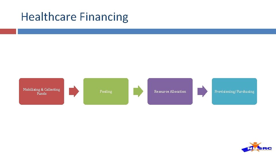 Healthcare Financing Mobilizing & Collecting Funds Pooling Resource Allocation Provisioning/Purchasing Healthcare Financing Mobilizing & Collecting Funds Pooling Resource Allocation Provisioning/Purchasing
