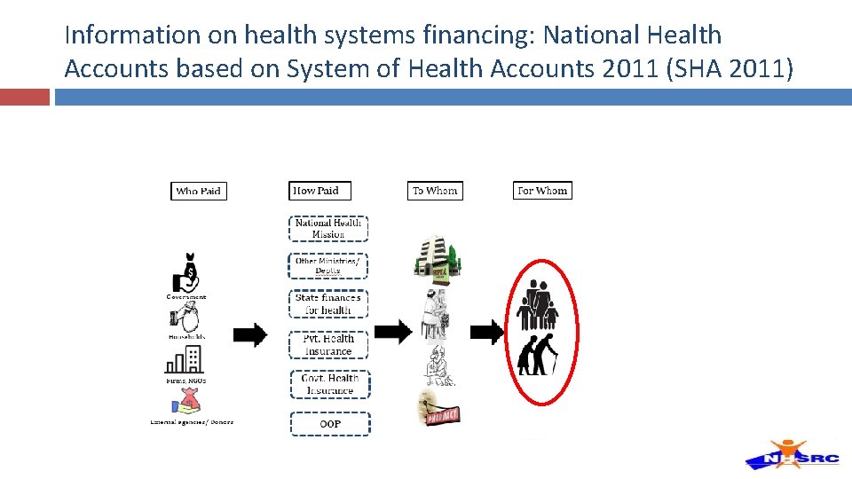 Information on health systems financing: National Health Accounts based on System of Health Accounts Information on health systems financing: National Health Accounts based on System of Health Accounts