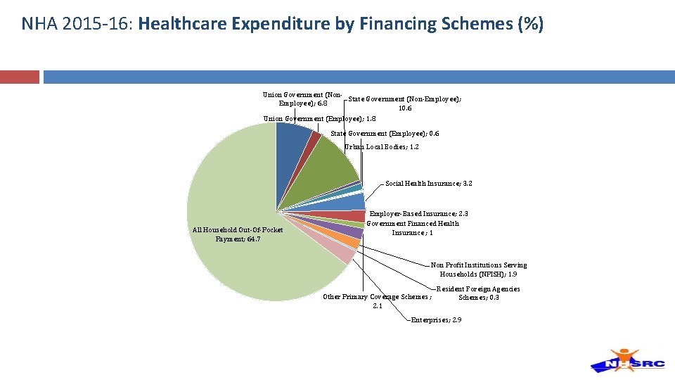 NHA 2015 -16: Healthcare Expenditure by Financing Schemes (%) Union Government (Non. State Government NHA 2015 -16: Healthcare Expenditure by Financing Schemes (%) Union Government (Non. State Government