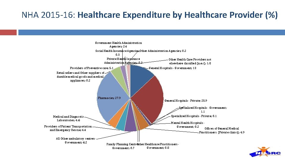 NHA 2015 -16: Healthcare Expenditure by Healthcare Provider (%) Government Health Administration Agencies; 2. NHA 2015 -16: Healthcare Expenditure by Healthcare Provider (%) Government Health Administration Agencies; 2.