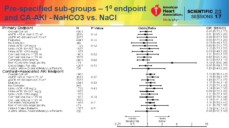 Pre-specified sub-groups – 10 endpoint and CA-AKI - Na. HCO 3 vs. Na. Cl