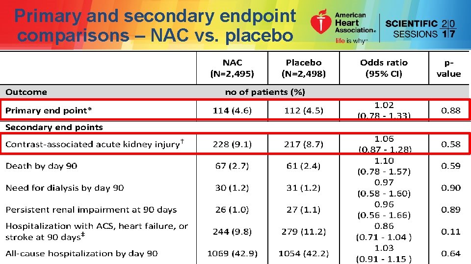 Primary and secondary endpoint comparisons – NAC vs. placebo 