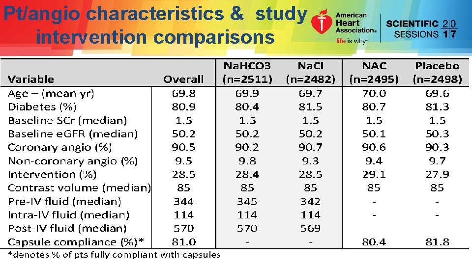 Pt/angio characteristics & study intervention comparisons 