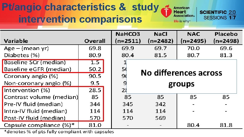 Pt/angio characteristics & study intervention comparisons No differences across groups 