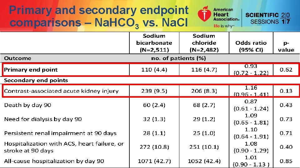 Primary and secondary endpoint comparisons – Na. HCO 3 vs. Na. Cl 