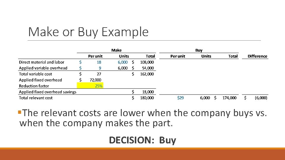 Make or Buy Example §The relevant costs are lower when the company buys vs.