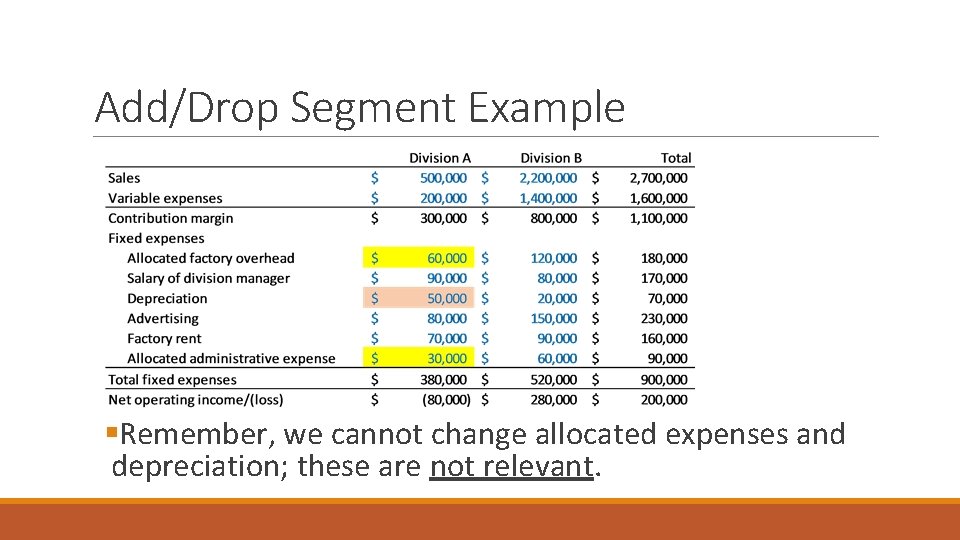 Add/Drop Segment Example §Remember, we cannot change allocated expenses and depreciation; these are not