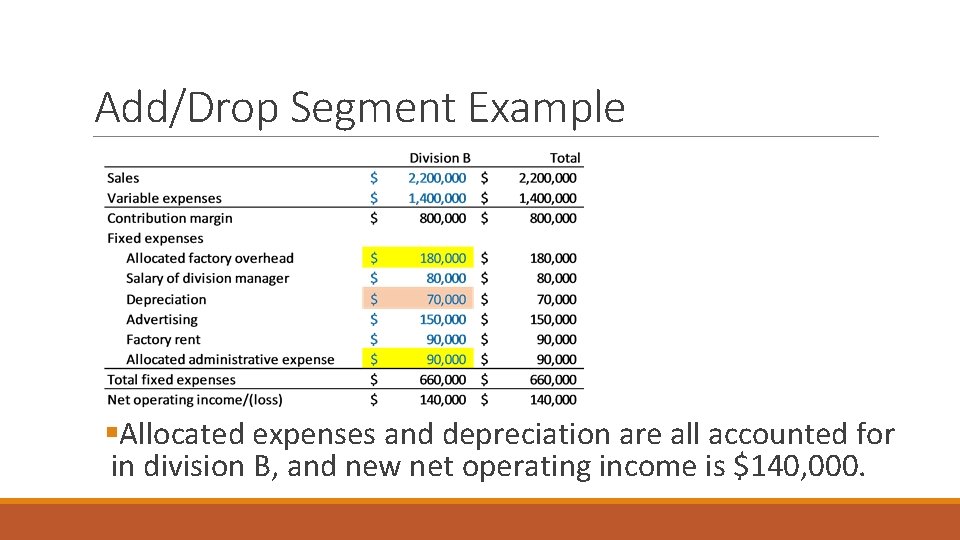 Add/Drop Segment Example §Allocated expenses and depreciation are all accounted for in division B,