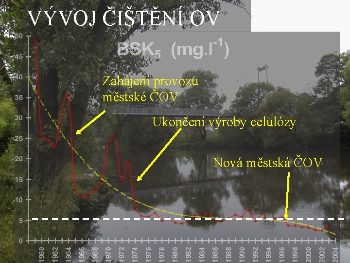 VÝVOJ ČIŠTĚNÍ OV Zahájení provozu městské ČOV Ukončení výroby celulózy Nová městská ČOV 