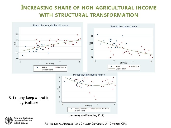 INCREASING SHARE OF NON AGRICULTURAL INCOME WITH STRUCTURAL TRANSFORMATION But many keep a foot INCREASING SHARE OF NON AGRICULTURAL INCOME WITH STRUCTURAL TRANSFORMATION But many keep a foot