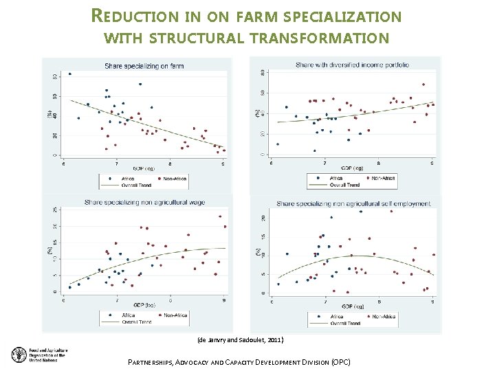 REDUCTION IN ON FARM SPECIALIZATION WITH STRUCTURAL TRANSFORMATION (de Janvry and Sadoulet, 2011) PARTNERSHIPS, REDUCTION IN ON FARM SPECIALIZATION WITH STRUCTURAL TRANSFORMATION (de Janvry and Sadoulet, 2011) PARTNERSHIPS,