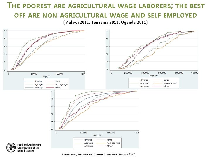 THE POOREST ARE AGRICULTURAL WAGE LABORERS; THE BEST OFF ARE NON AGRICULTURAL WAGE AND THE POOREST ARE AGRICULTURAL WAGE LABORERS; THE BEST OFF ARE NON AGRICULTURAL WAGE AND
