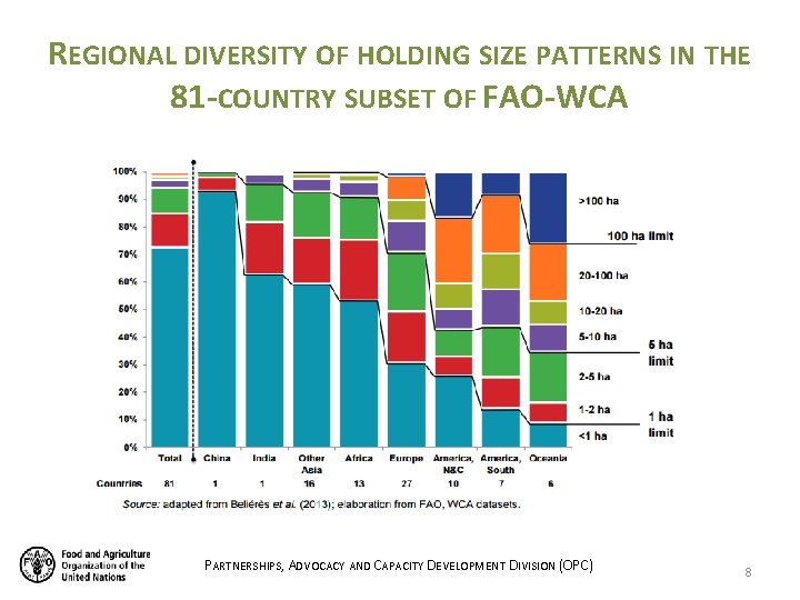 REGIONAL DIVERSITY OF HOLDING SIZE PATTERNS IN THE 81 -COUNTRY SUBSET OF FAO-WCA PARTNERSHIPS, REGIONAL DIVERSITY OF HOLDING SIZE PATTERNS IN THE 81 -COUNTRY SUBSET OF FAO-WCA PARTNERSHIPS,