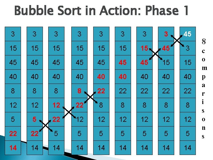 Bubble Sort in Action: Phase 1 3 3 3 3 45 15 15 45