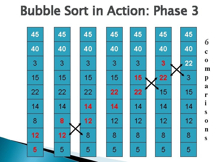 Bubble Sort in Action: Phase 3 45 45 40 40 3 3 3 22