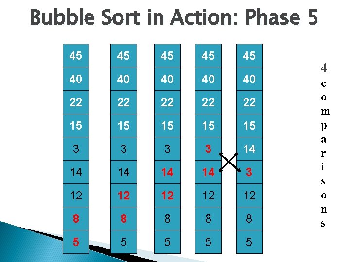 Bubble Sort in Action: Phase 5 45 45 40 40 40 22 22 22