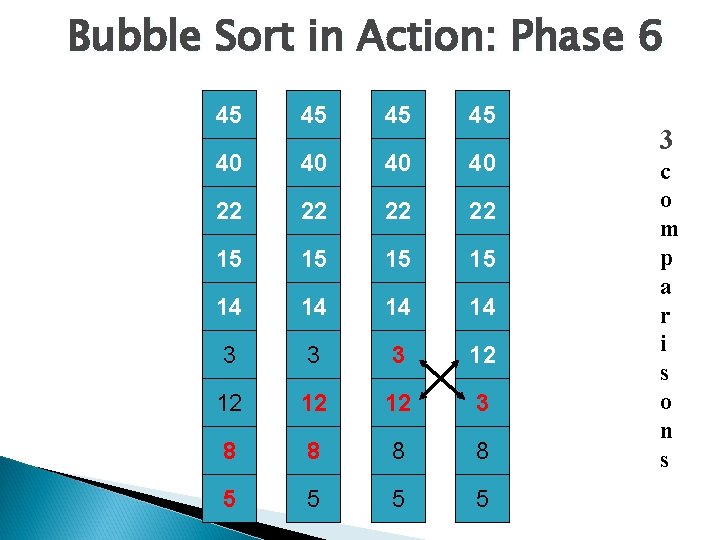 Bubble Sort in Action: Phase 6 45 45 40 40 22 22 15 15