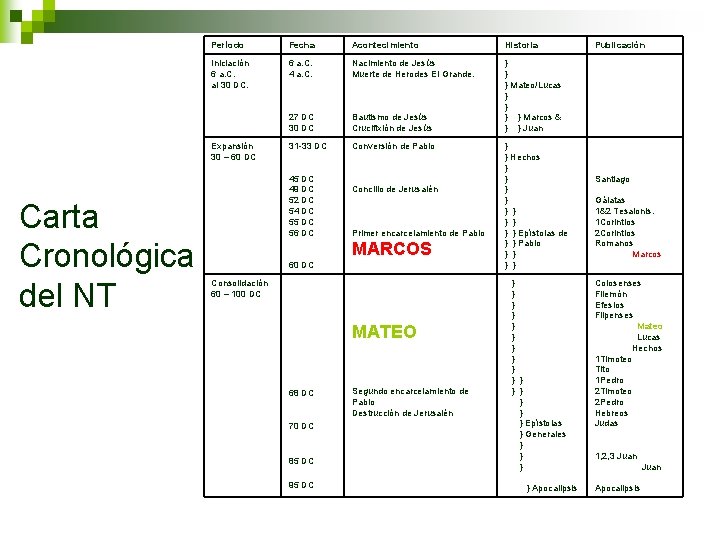 Período Fecha Acontecimiento Historia Iniciación 6 a. C. al 30 DC. 6 a. C.