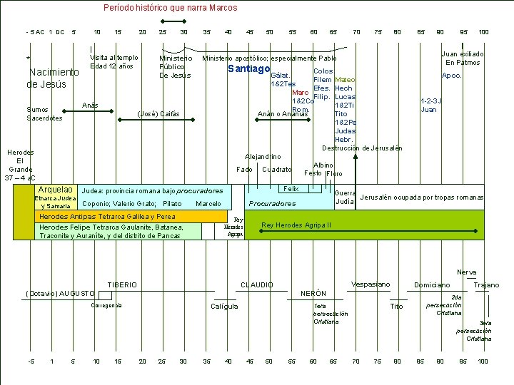 Período histórico que narra Marcos - 5 AC 1 DC 5 * Nacimiento de