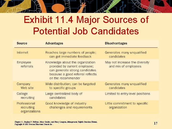 Exhibit 11. 4 Major Sources of Potential Job Candidates Chapter 11, Stephen P. Robbins, Exhibit 11. 4 Major Sources of Potential Job Candidates Chapter 11, Stephen P. Robbins,