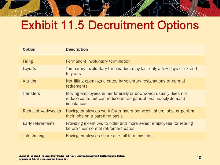 Exhibit 11. 5 Decruitment Options Chapter 11, Stephen P. Robbins, Mary Coulter, and Nancy Exhibit 11. 5 Decruitment Options Chapter 11, Stephen P. Robbins, Mary Coulter, and Nancy