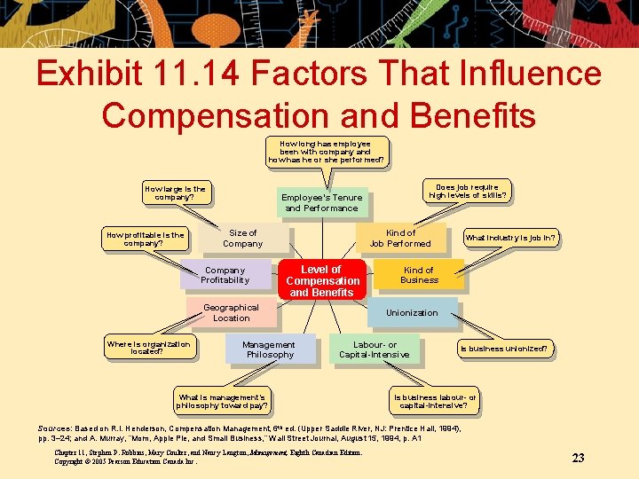 Exhibit 11. 14 Factors That Influence Compensation and Benefits How long has employee been Exhibit 11. 14 Factors That Influence Compensation and Benefits How long has employee been