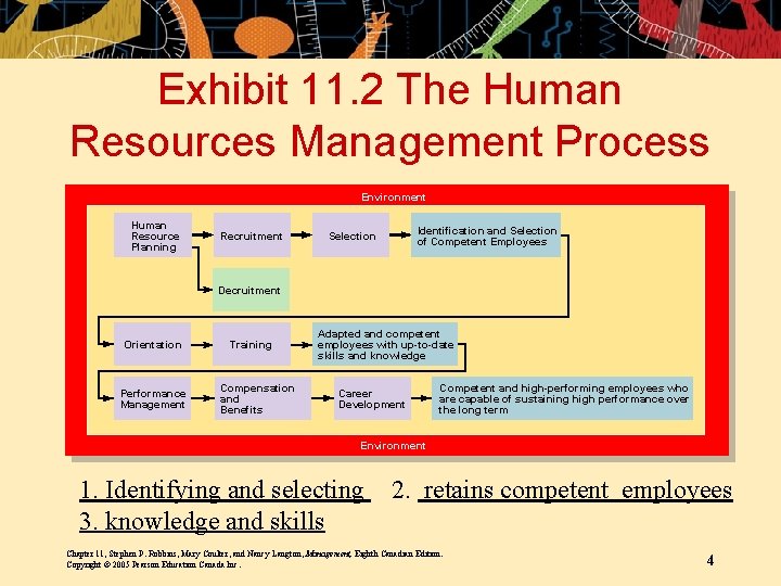 Exhibit 11. 2 The Human Resources Management Process Environment Human Resource Planning Recruitment Identification Exhibit 11. 2 The Human Resources Management Process Environment Human Resource Planning Recruitment Identification