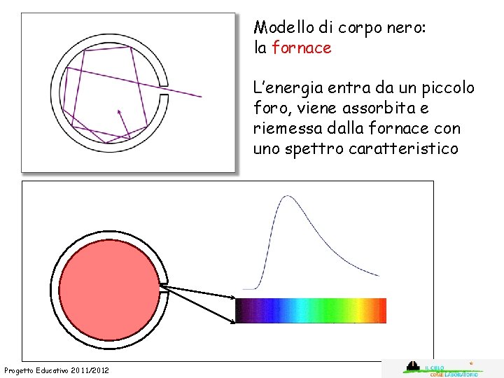 Modello di corpo nero: la fornace L’energia entra da un piccolo foro, viene assorbita