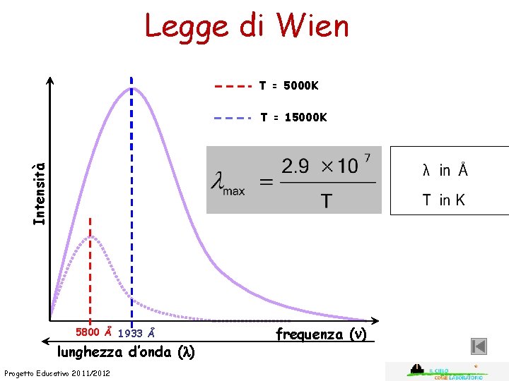 Legge di Wien T = 5000 K Intensità T = 15000 K 5800 Å