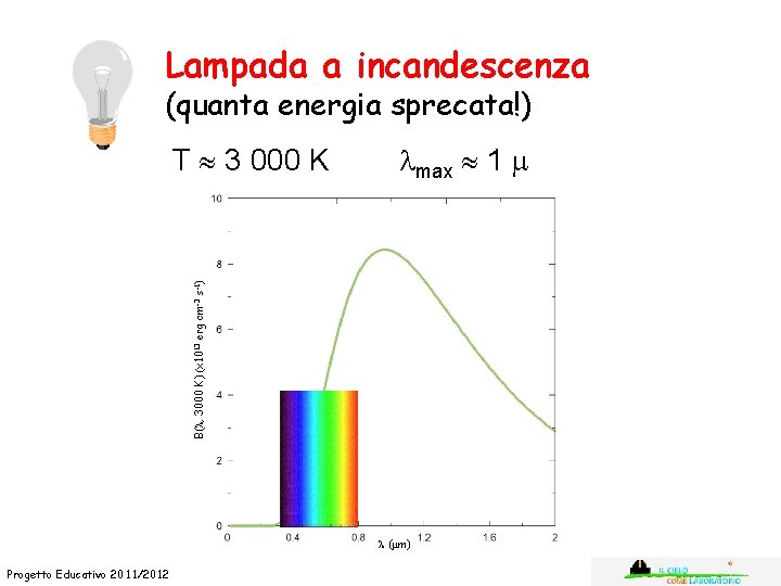 Lampada a incandescenza (quanta energia sprecata!) max 1 m B( , 3000 K) (x