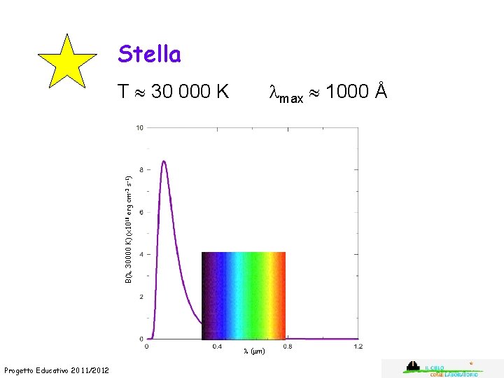 Stella max 1000 Å B( , 30000 K) (x 1018 erg cm-3 s-1) T