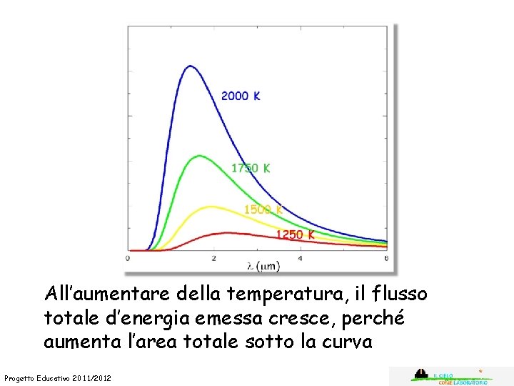 All’aumentare della temperatura, il flusso totale d’energia emessa cresce, perché aumenta l’area totale sotto
